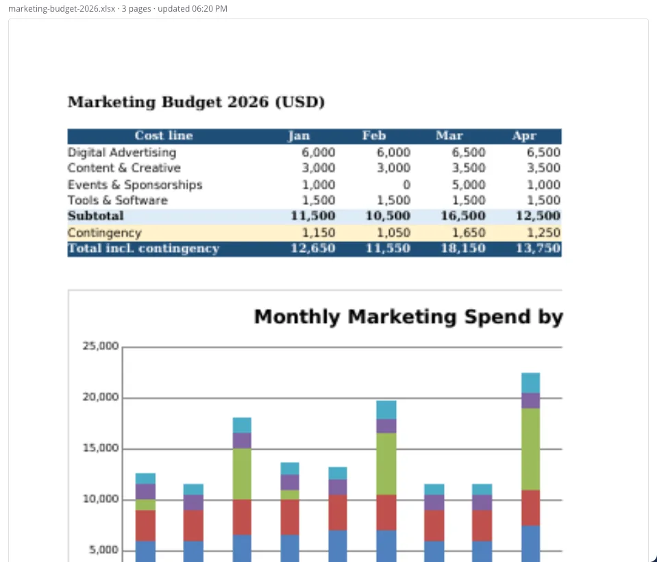 Live panel showing a Marketing Budget 2026 spreadsheet with a contingency row and a stacked column chart.